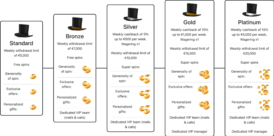 Programme VIP Betzino Casino Programme VIP